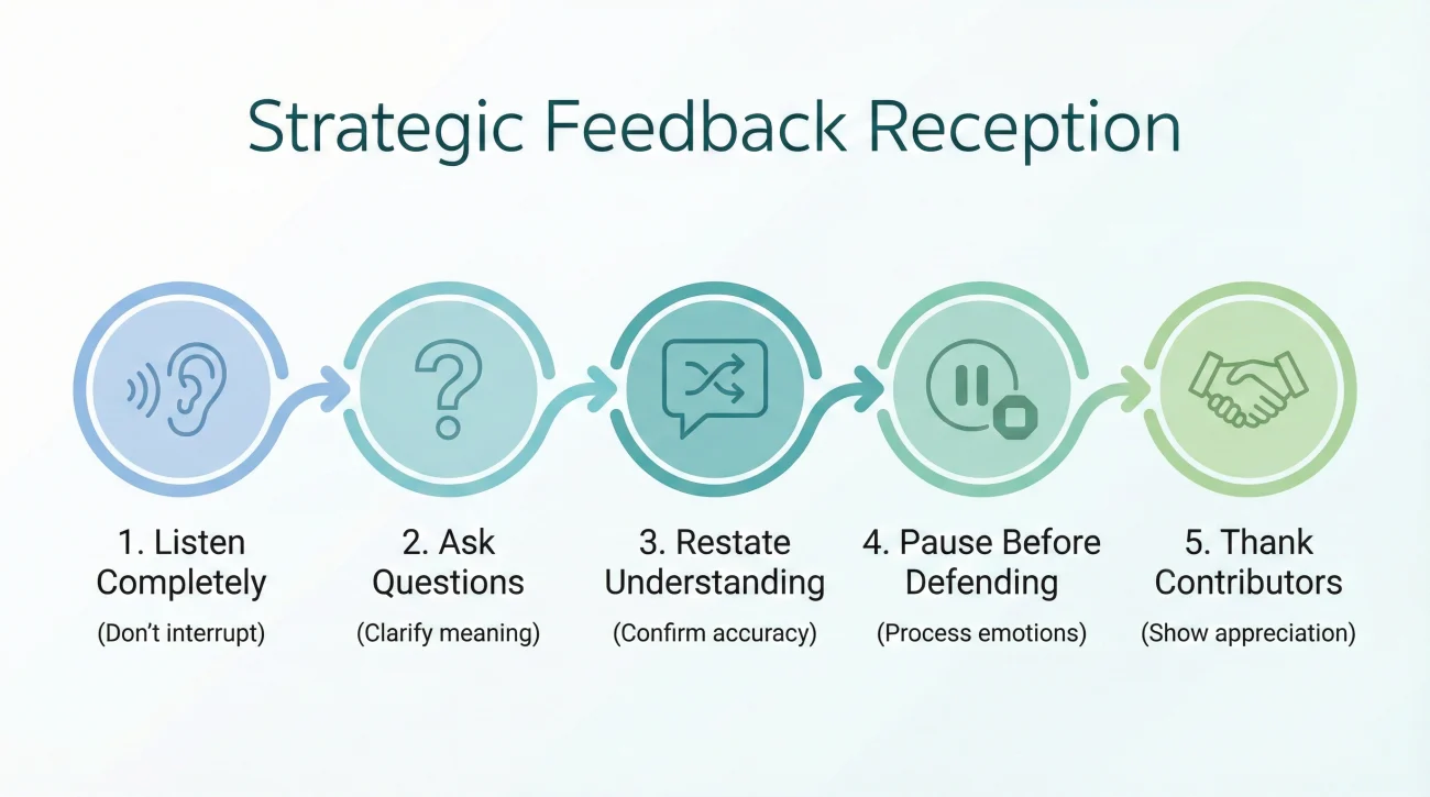 Active Listening Techniques For Receiving Design Feedback