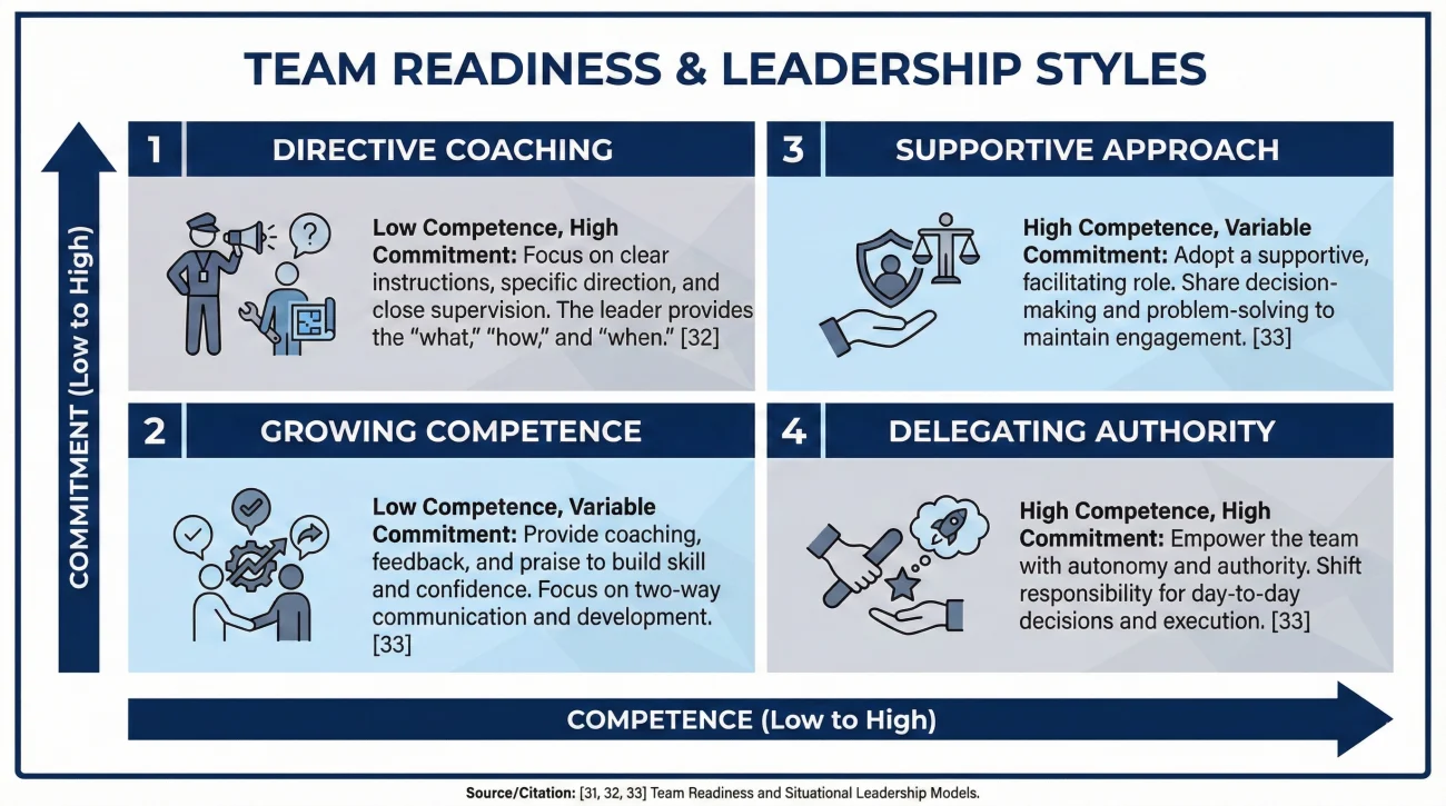 Situational Leadership Team Readiness Matrix