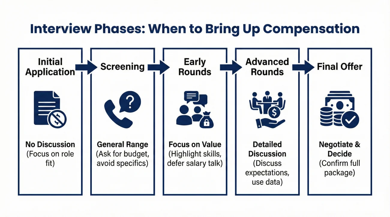 The Salary Timing Framework - Optimal Approaches For Every Interview Phase