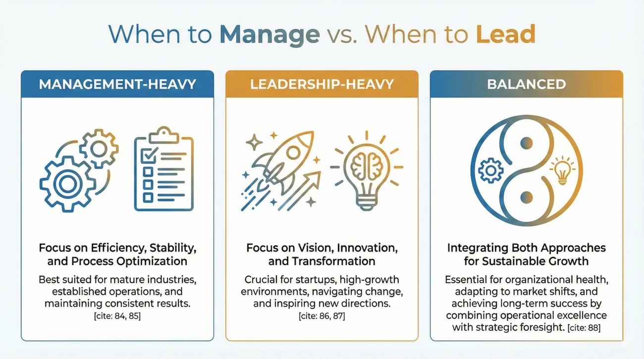 Management And Leadership Needs Across Organizational Contexts