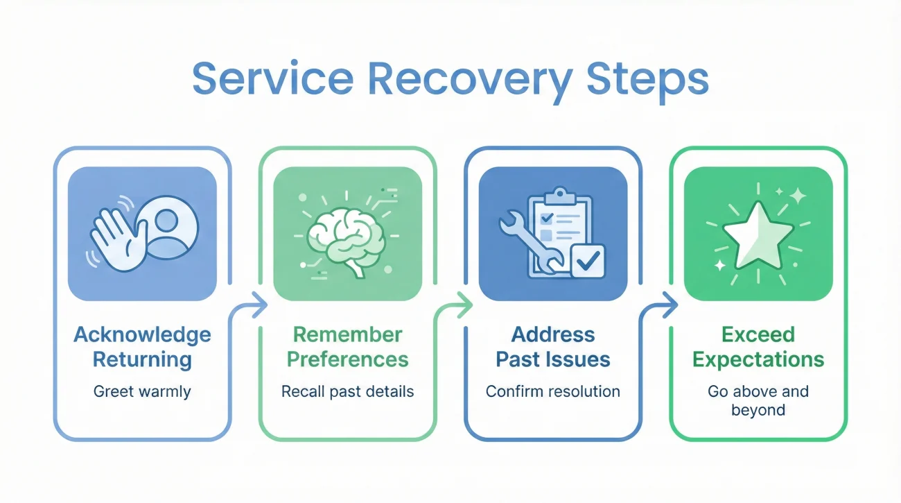 Service Recovery Strategies For Rebuilding Trust With Retail Customers