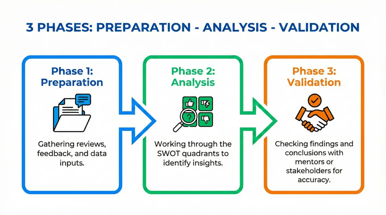 The 3-Phase Process Of Personal SWOT Analysis