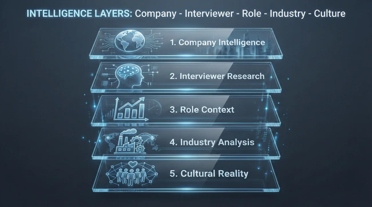 The 5 Pillars Of Strategic Interview Intelligence Gathering