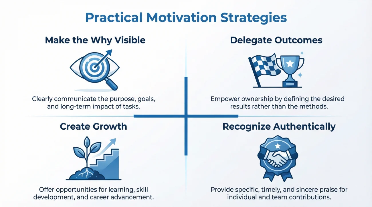 Four Practical Strategies To Motivate Employees