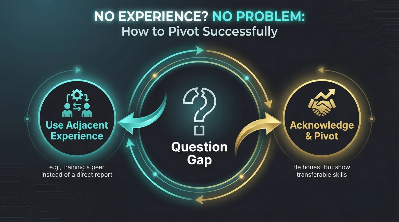 Strategies For Answering Interview Questions With Limited Professional Experience