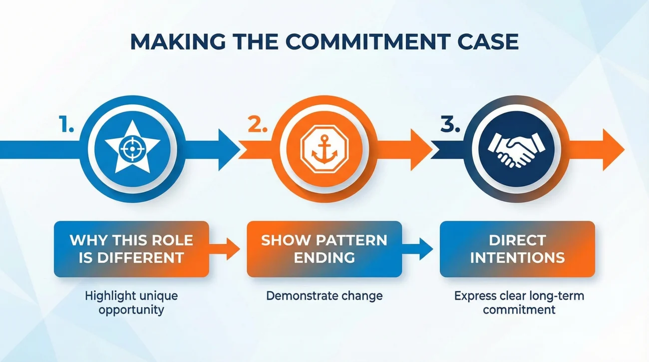 Making The Commitment Case In Interview